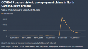 COVID-19 causes historic unemployment claims in North Carolina, 2019-present